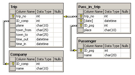 Схема данных Корабли